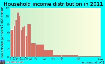 Rangeley household income distribution