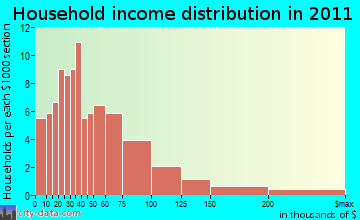 Brooklin household income distribution