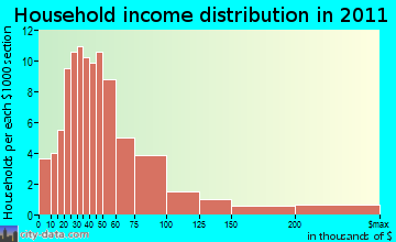 Brooksville, ME household income