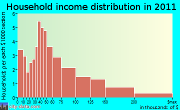 Castine household income distribution