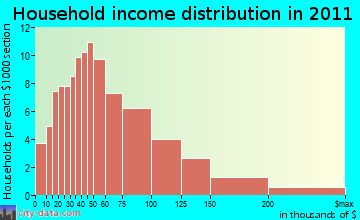 Dedham household income distribution