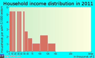 Frenchboro household income distribution