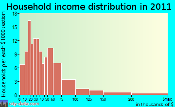Deer Isle household income distribution