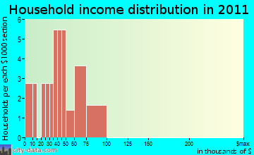 Great Pond household income distribution