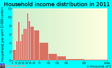 Lamoine household income distribution