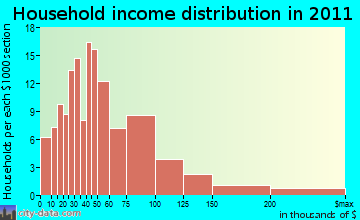 Mount Desert household income distribution