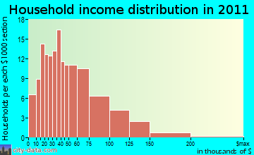 Orland household income distribution