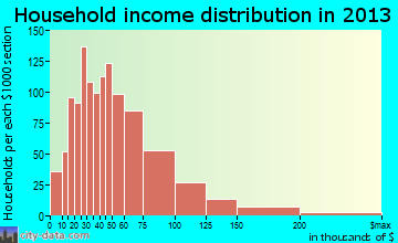 Sun Lakes household income distribution