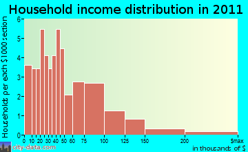 Otis household income distribution