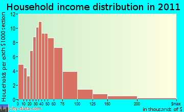 Penobscot household income distribution