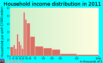 Sorrento household income distribution