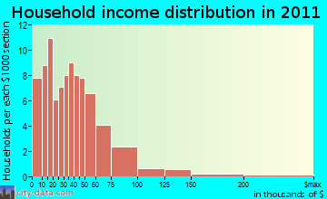 Stonington household income distribution