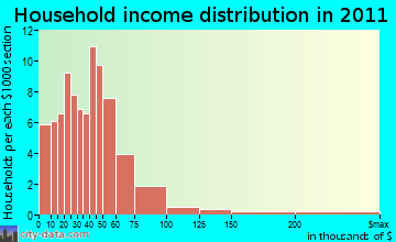 Sullivan household income distribution