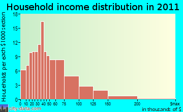 Tremont household income distribution