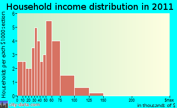 Waltham household income distribution