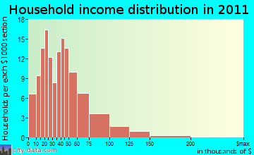 Albion household income distribution