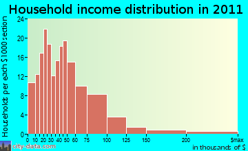 Belgrade household income distribution