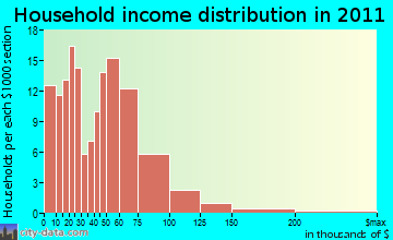 Chelsea household income distribution