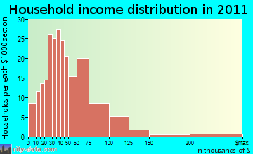 China household income distribution