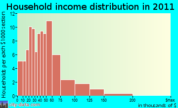 Fayette household income distribution