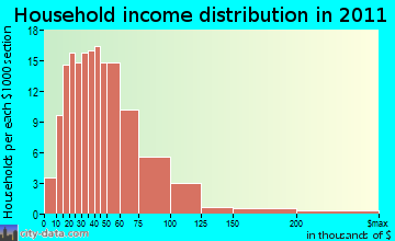 Pittston, ME household income