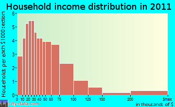 Rome household income distribution