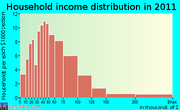 Readfield household income distribution