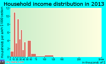 Tacna household income distribution