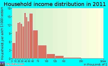 Windsor household income distribution