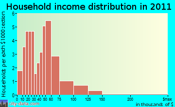 North Haven household income distribution