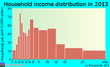 Tanque Verde household income distribution