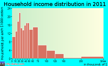 St. George household income distribution