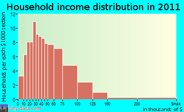 South Thomaston household income distribution