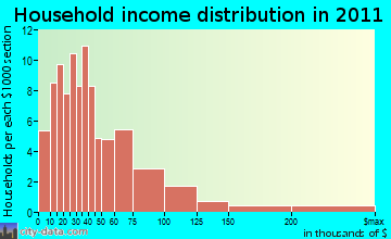 Vinalhaven household income distribution