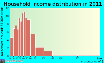 Washington household income distribution