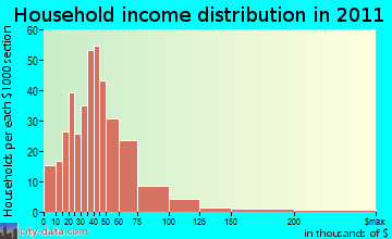 Warren household income distribution