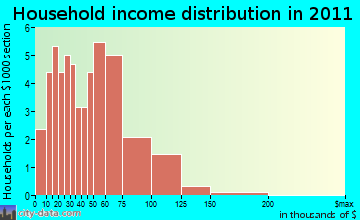 Alna household income distribution
