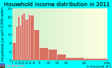 Boothbay household income distribution