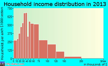 Surprise household income distribution