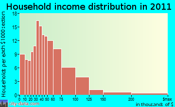 Jefferson household income distribution
