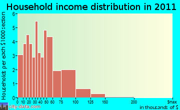 Somerville household income distribution