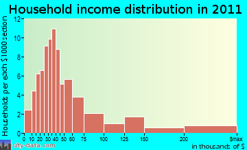 Southport household income distribution