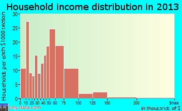 Taylor household income distribution