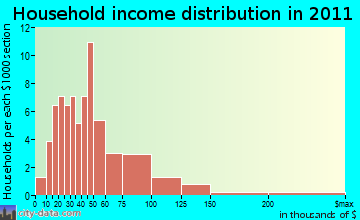 Westport household income distribution