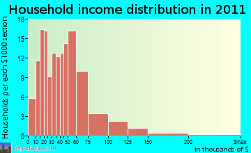 Whitefield household income distribution