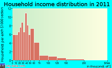 Brownfield household income distribution