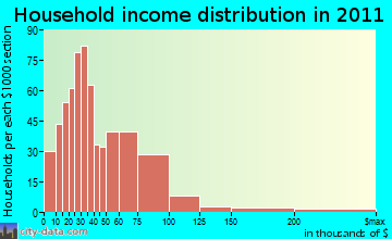 Winslow household income distribution