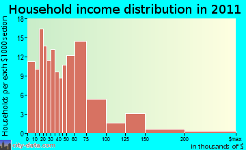 Winthrop household income distribution