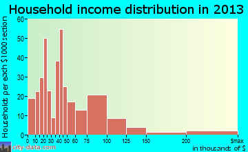 Thatcher household income distribution
