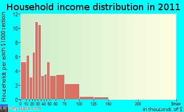 Woodland household income distribution